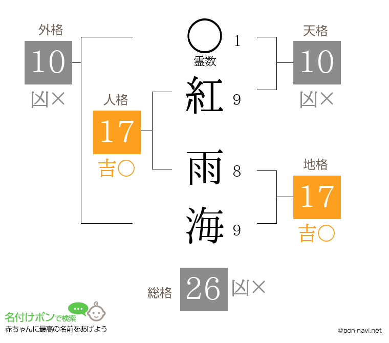 紅 雨海さんの姓名判断結果