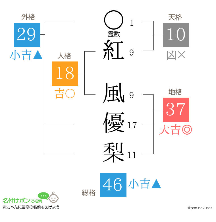 紅 風優梨さんの姓名判断結果