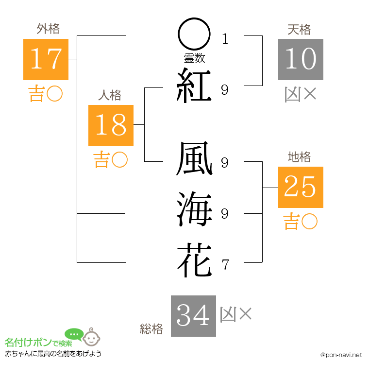 紅 風海花さんの姓名判断結果