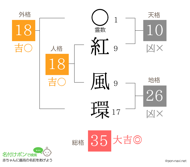 紅 風環さんの姓名判断結果