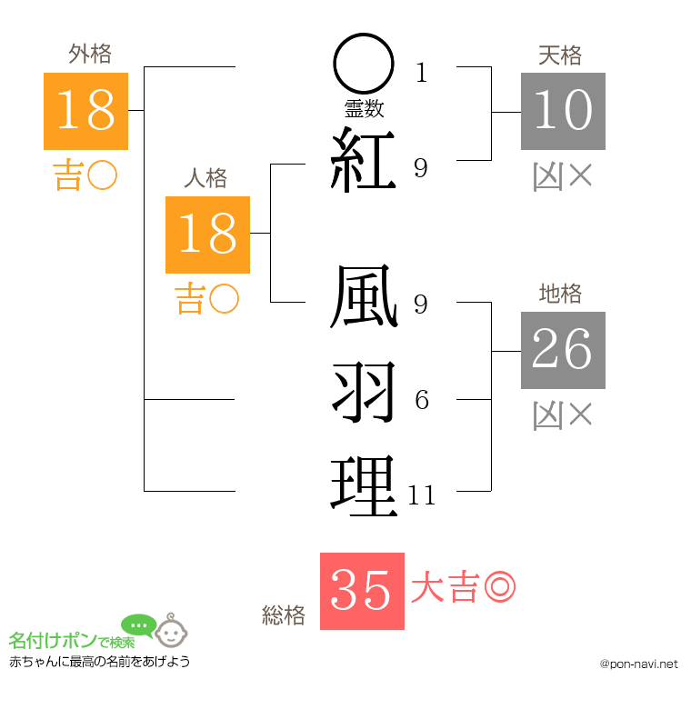 紅 風羽理さんの姓名判断結果
