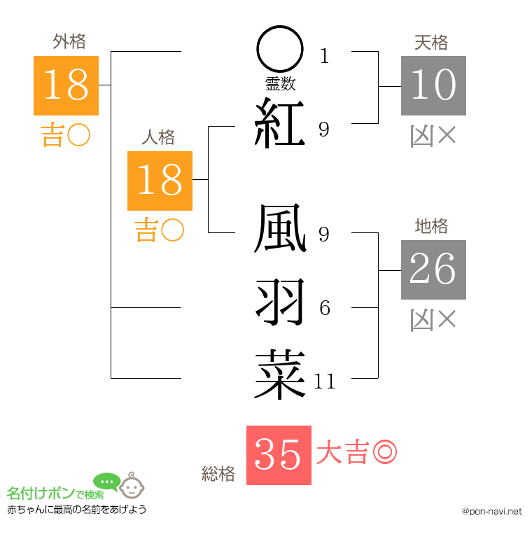 紅 風羽菜さんの姓名判断結果
