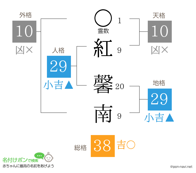 紅 馨南さんの姓名判断結果