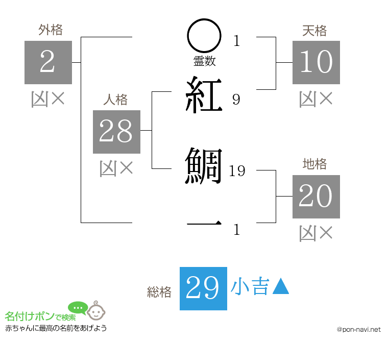 紅 鯛一さんの姓名判断結果