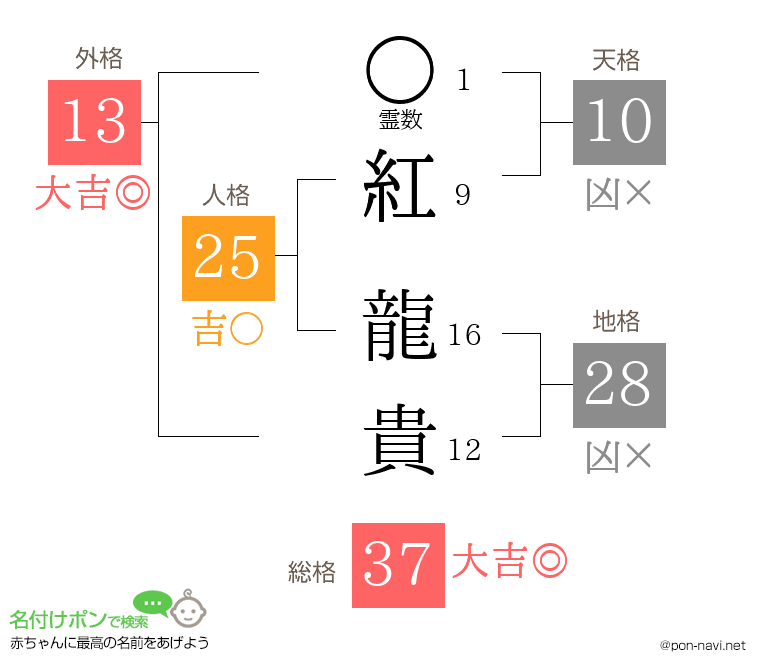 紅 龍貴さんの姓名判断結果