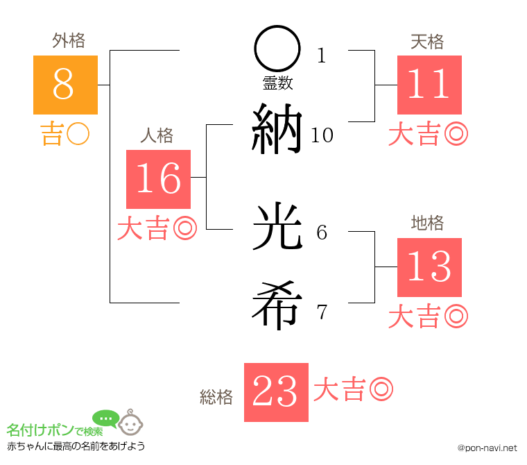 納 光希さんの姓名判断結果