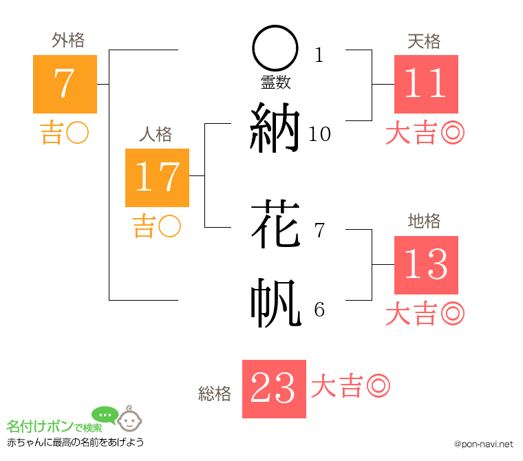 納 花帆さんの姓名判断結果