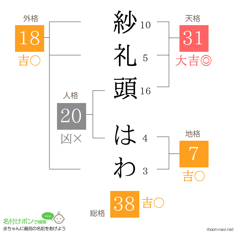 紗礼頭 はわさんの姓名判断結果
