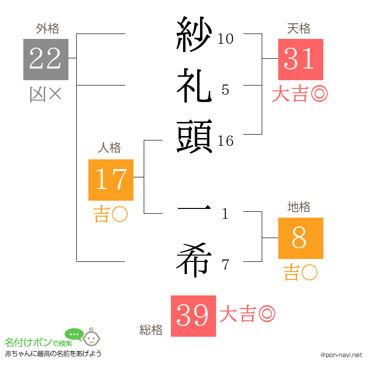紗礼頭 一希さんの姓名判断結果