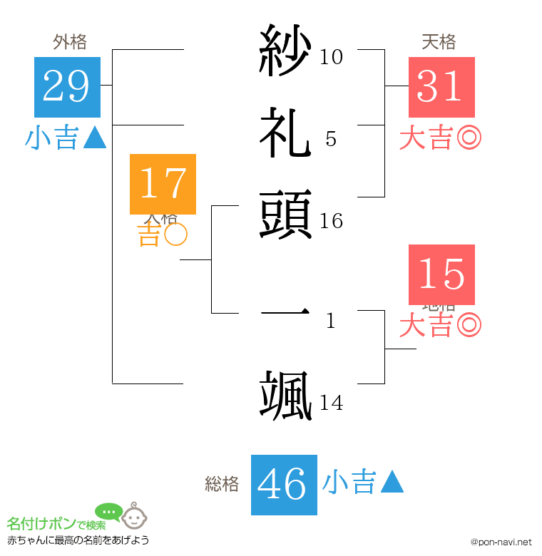 紗礼頭 一颯さんの姓名判断結果