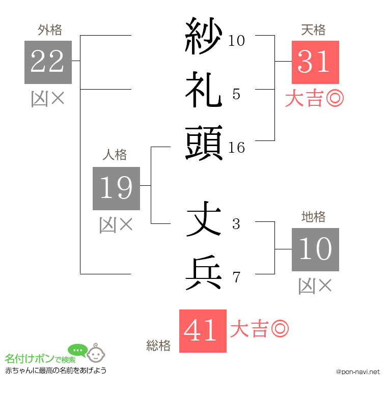 紗礼頭 丈兵さんの姓名判断結果