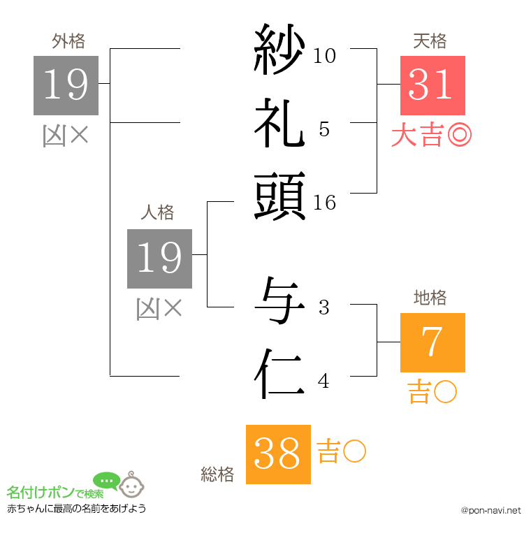 紗礼頭 与仁さんの姓名判断結果