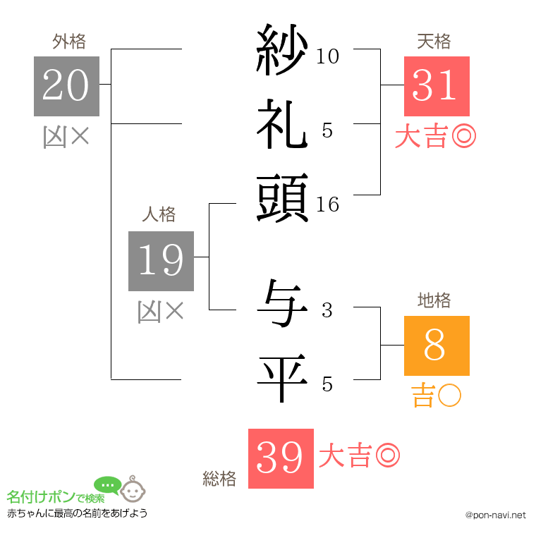 紗礼頭 与平さんの姓名判断結果