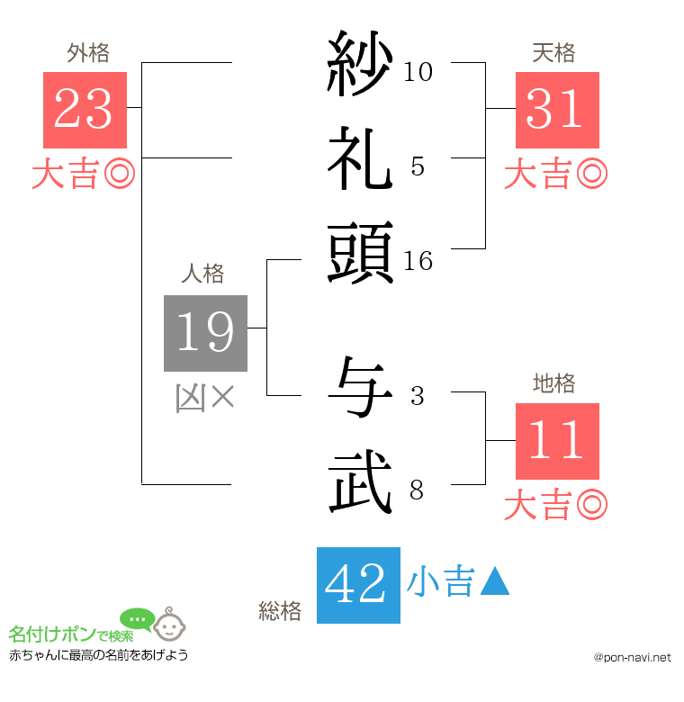 紗礼頭 与武さんの姓名判断結果