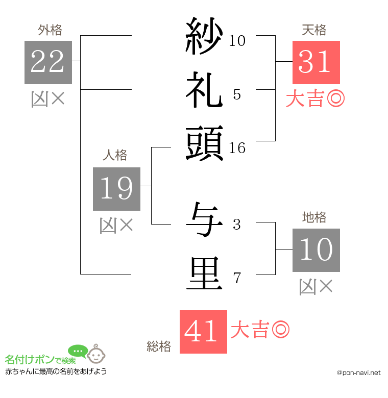 紗礼頭 与里さんの姓名判断結果