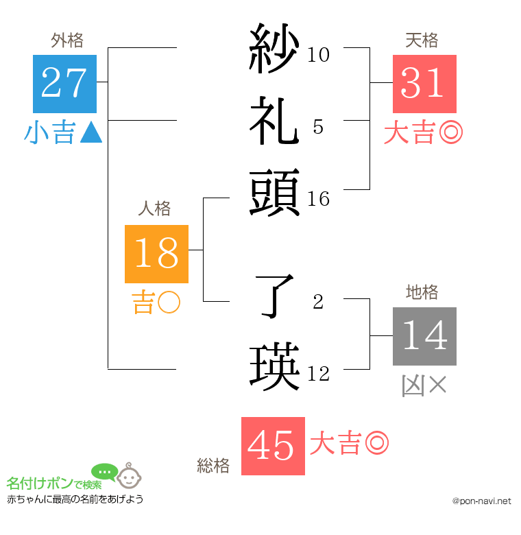 紗礼頭 了瑛さんの姓名判断結果