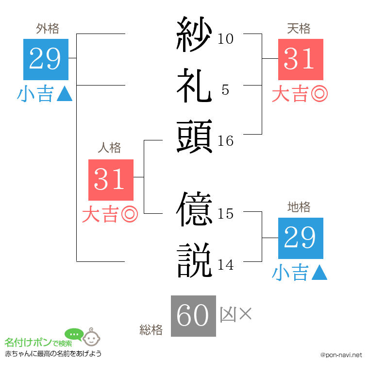 紗礼頭 億説さんの姓名判断結果
