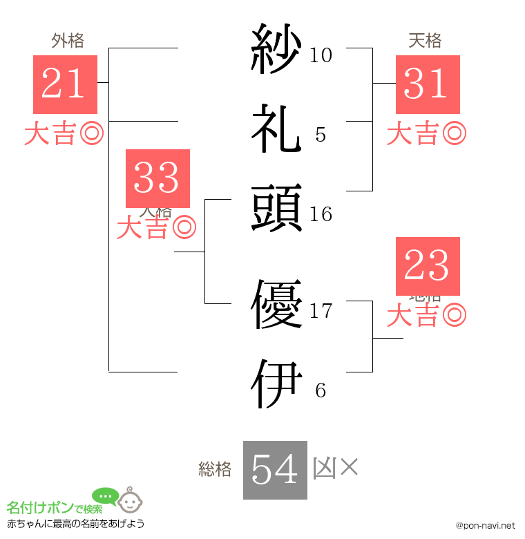 紗礼頭 優伊さんの姓名判断結果