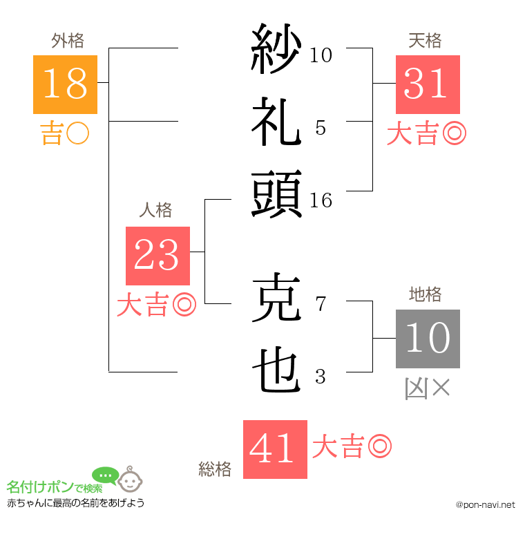 紗礼頭 克也さんの姓名判断結果