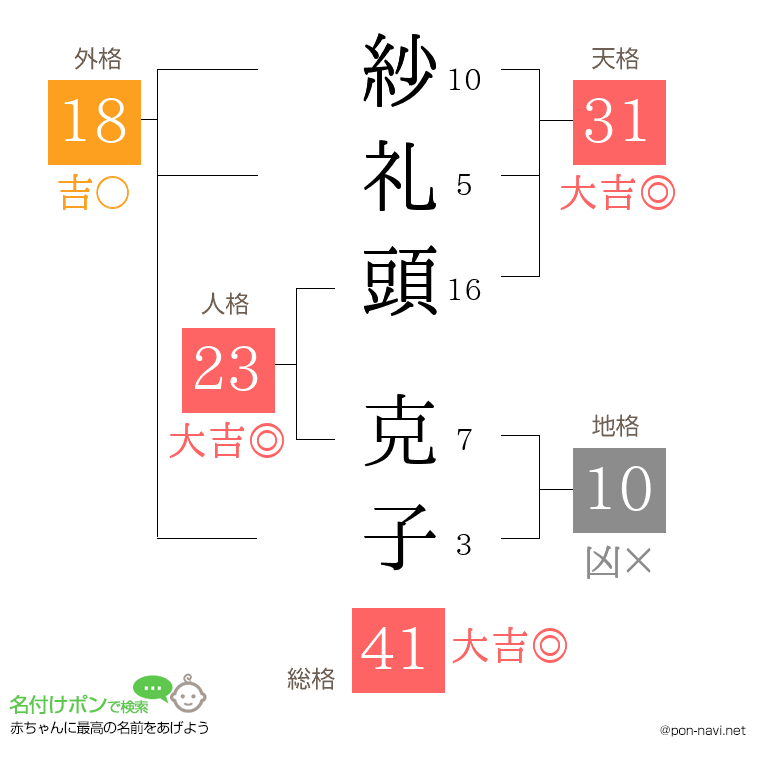紗礼頭 克子さんの姓名判断結果