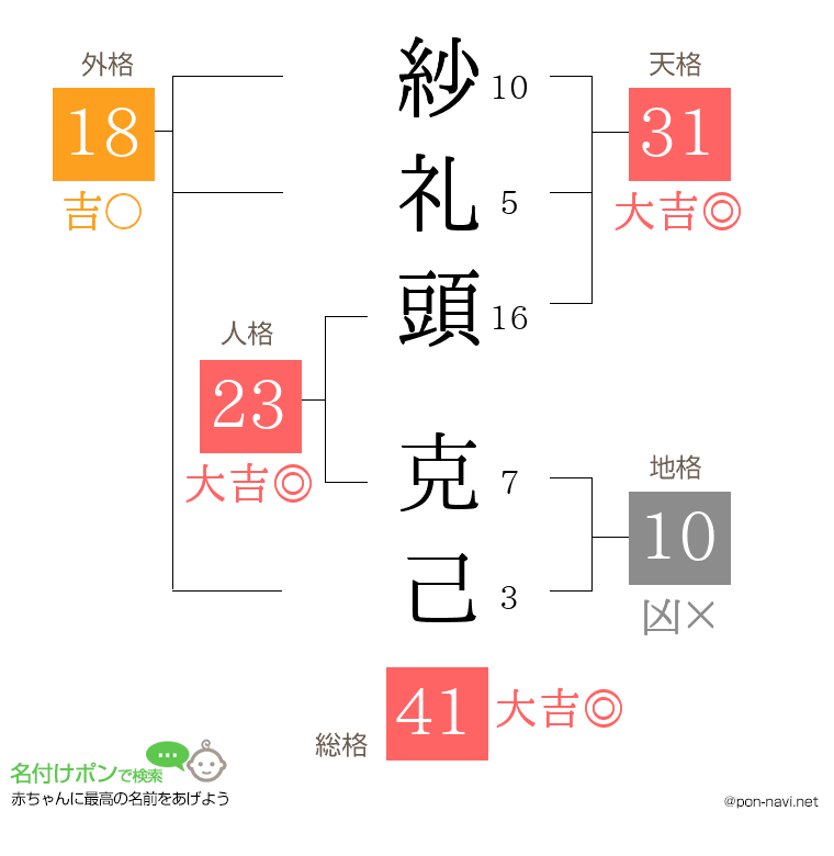 紗礼頭 克己さんの姓名判断結果