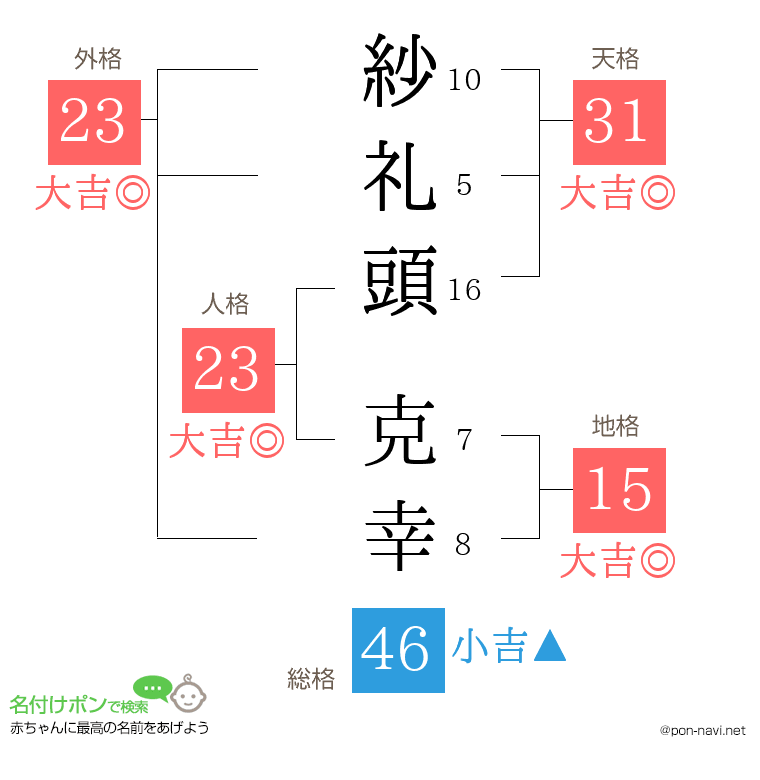 紗礼頭 克幸さんの姓名判断結果