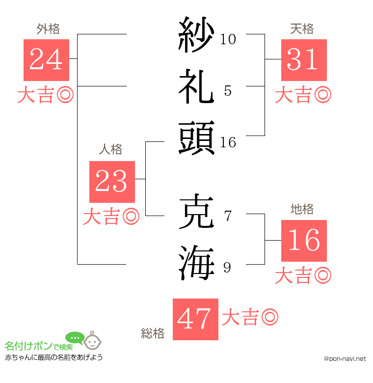 紗礼頭 克海さんの姓名判断結果