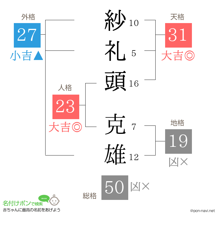 紗礼頭 克雄さんの姓名判断結果