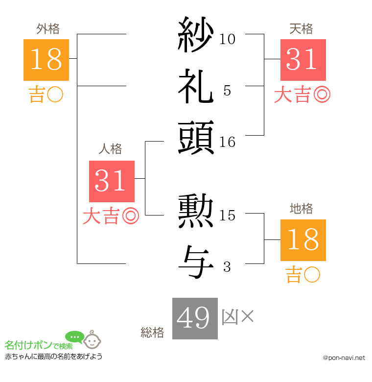 紗礼頭 勲与さんの姓名判断結果