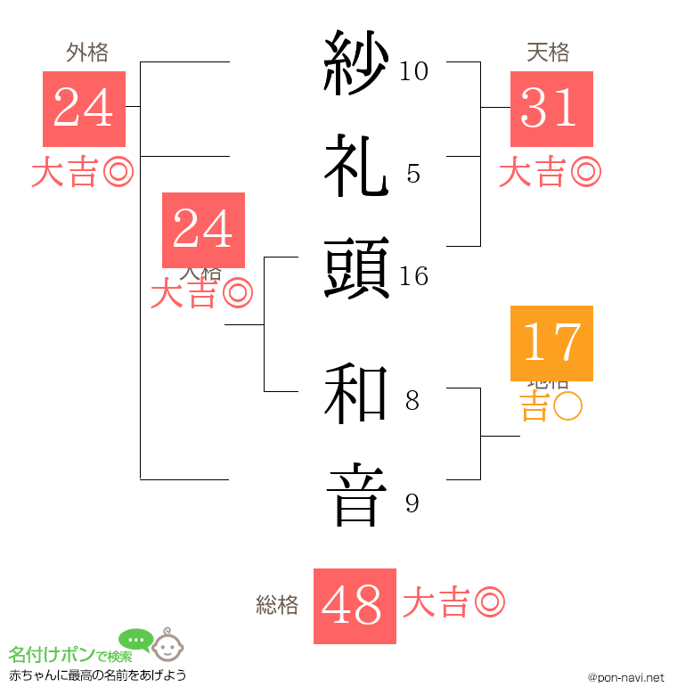 紗礼頭 和音さんの姓名判断結果