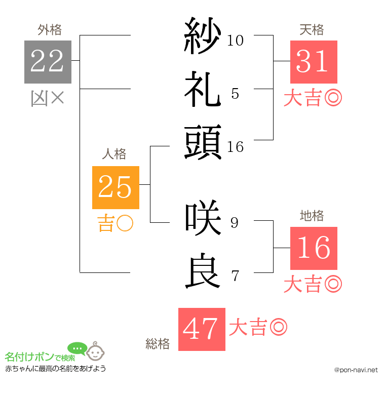 紗礼頭 咲良さんの姓名判断結果