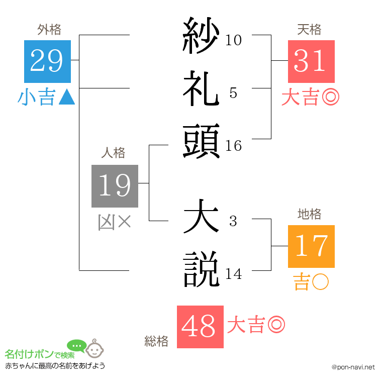 紗礼頭 大説さんの姓名判断結果