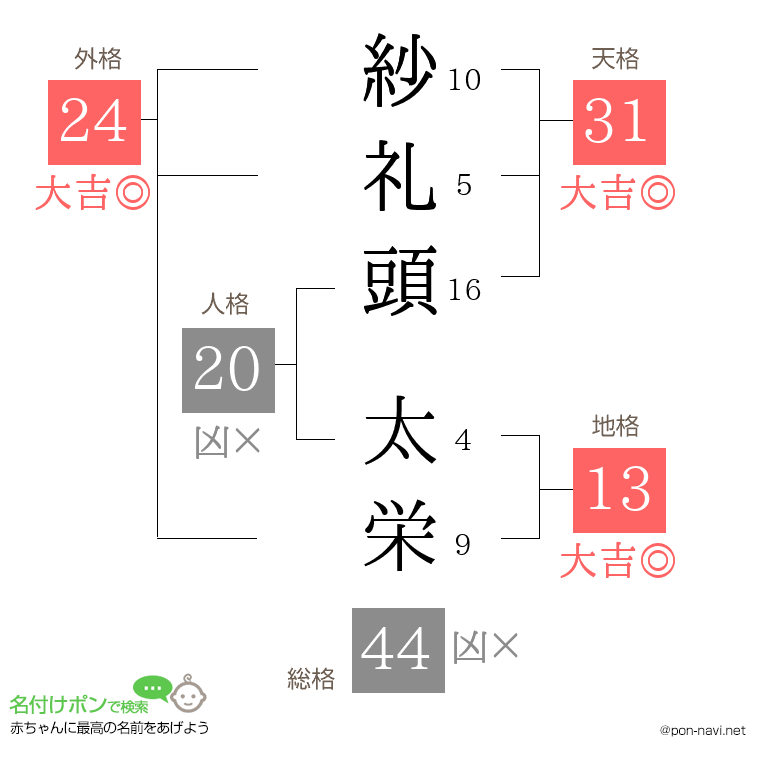 紗礼頭 太栄さんの姓名判断結果