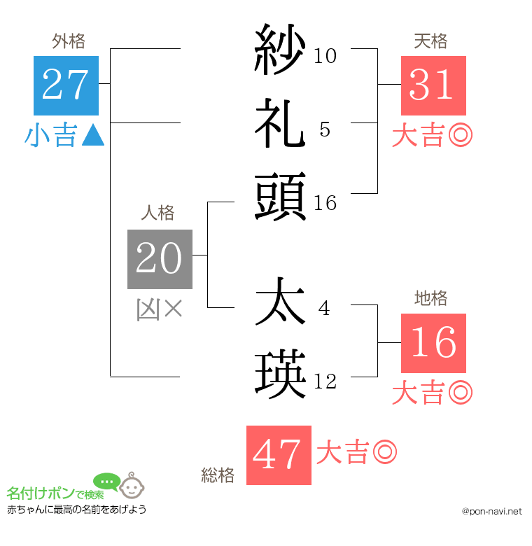紗礼頭 太瑛さんの姓名判断結果