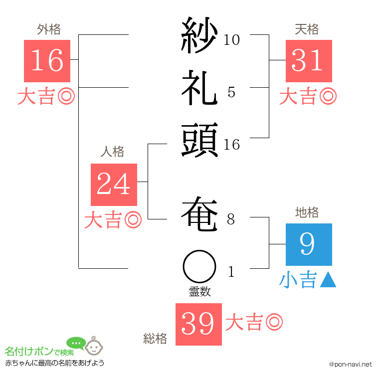 紗礼頭 奄さんの姓名判断結果