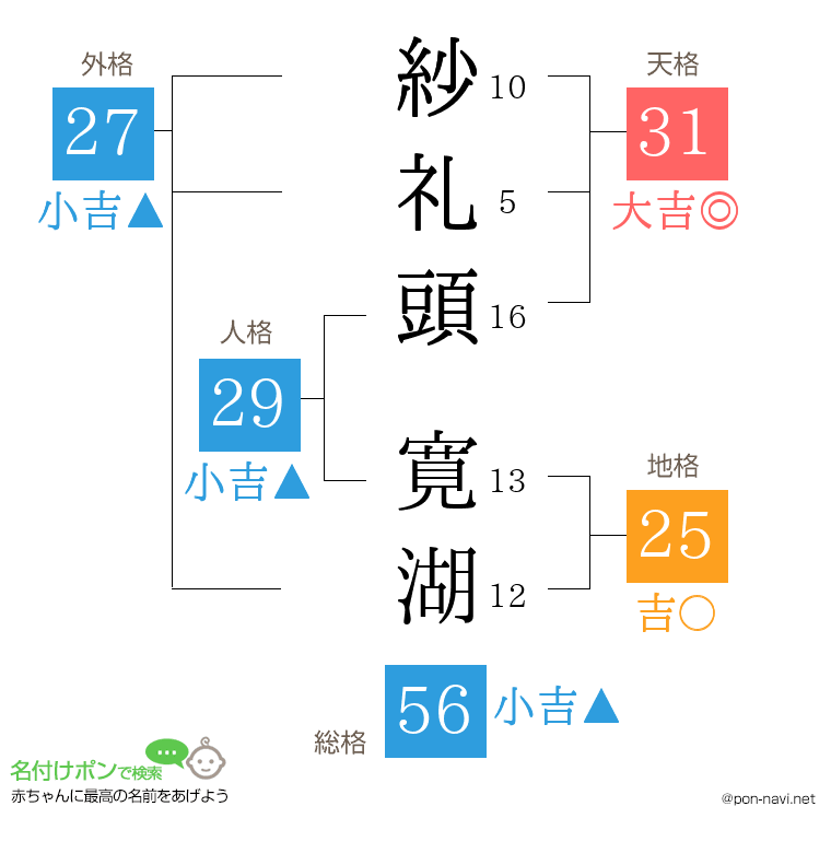 紗礼頭 寛湖さんの姓名判断結果