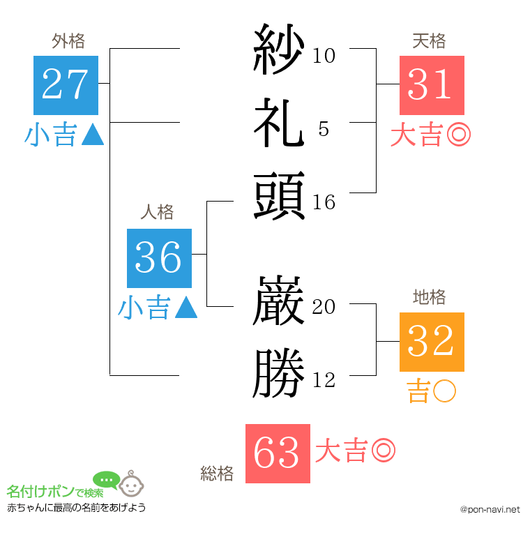紗礼頭 巌勝さんの姓名判断結果