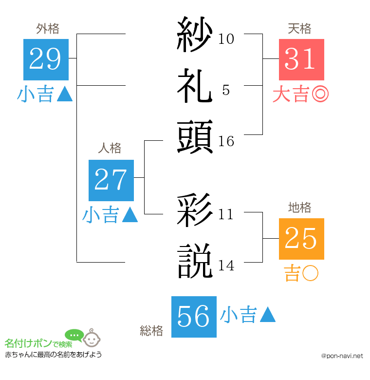 紗礼頭 彩説さんの姓名判断結果
