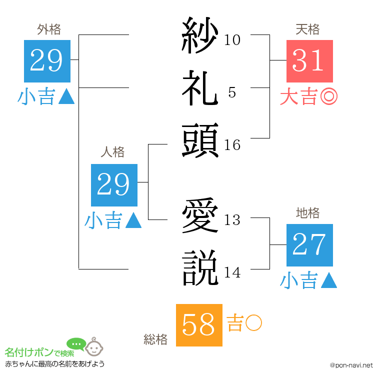 紗礼頭 愛説さんの姓名判断結果