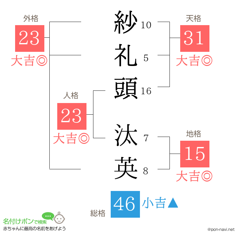 紗礼頭 汰英さんの姓名判断結果