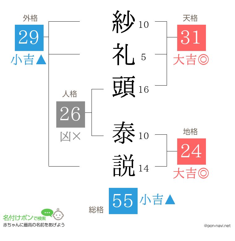 紗礼頭 泰説さんの姓名判断結果