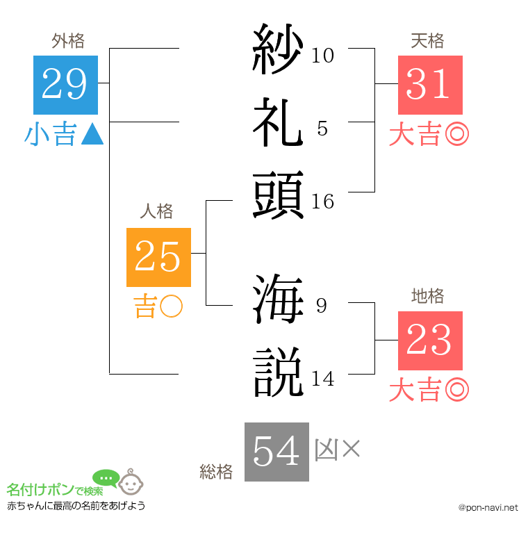 紗礼頭 海説さんの姓名判断結果