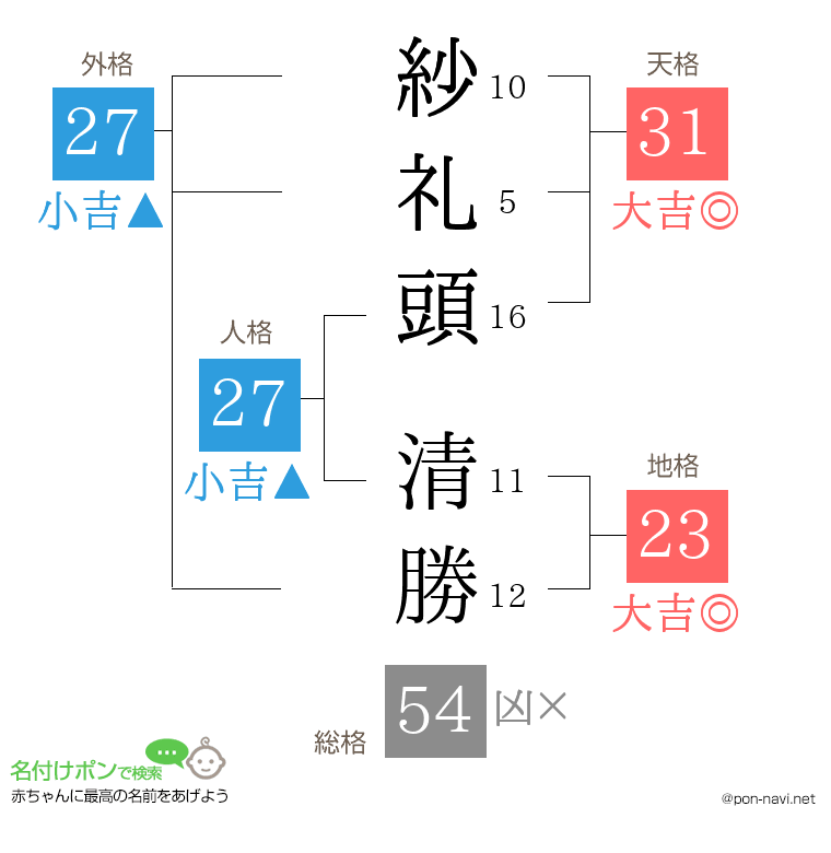紗礼頭 清勝さんの姓名判断結果