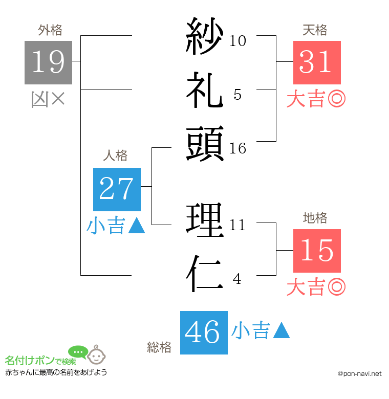紗礼頭 理仁さんの姓名判断結果