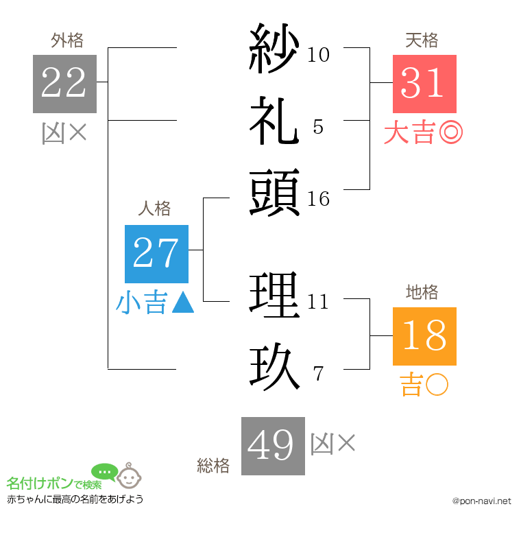紗礼頭 理玖さんの姓名判断結果