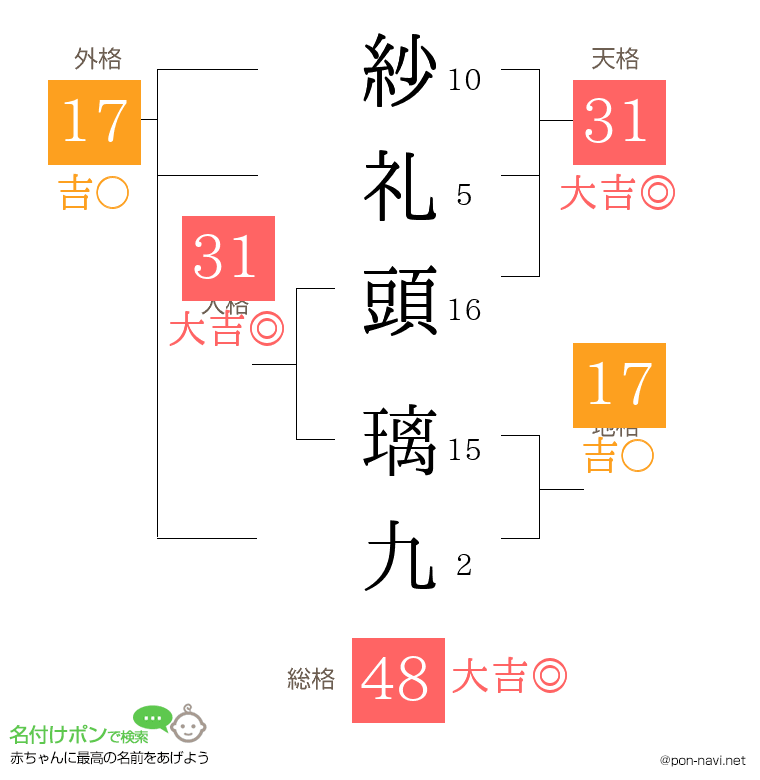 紗礼頭 璃九さんの姓名判断結果