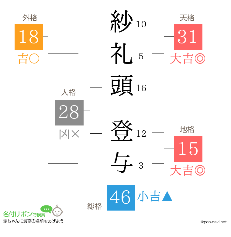 紗礼頭 登与さんの姓名判断結果