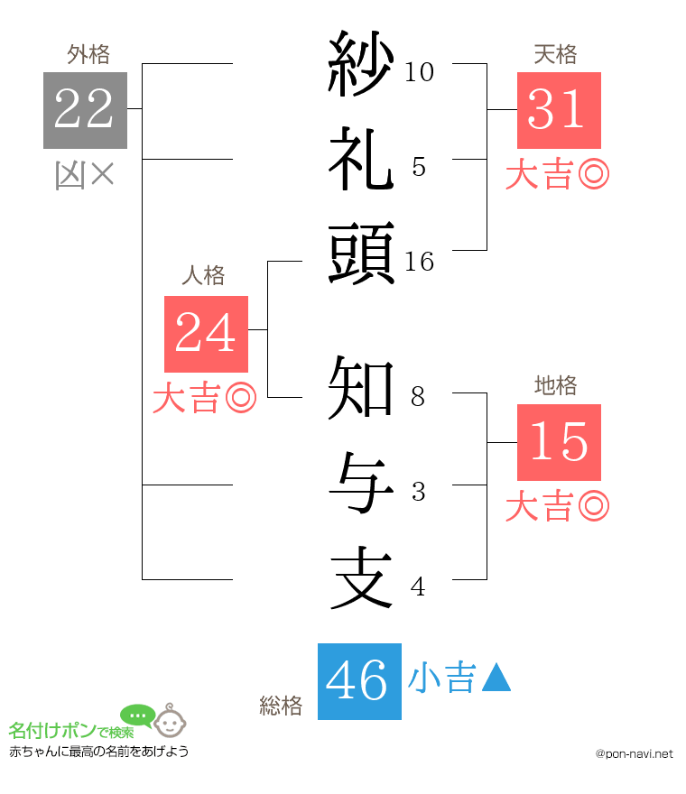 紗礼頭 知与支さんの姓名判断結果