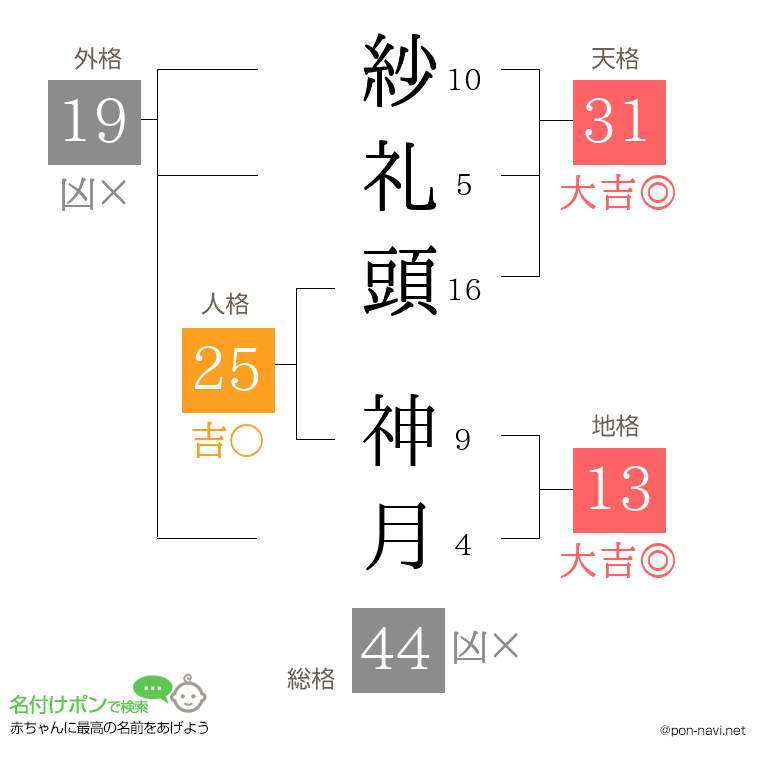 紗礼頭 神月さんの姓名判断結果