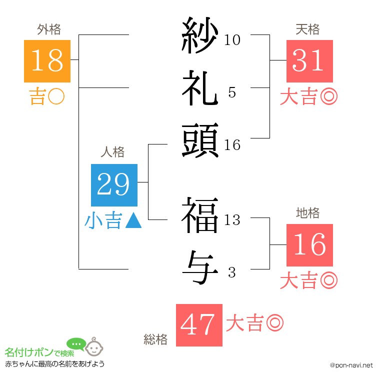 紗礼頭 福与さんの姓名判断結果